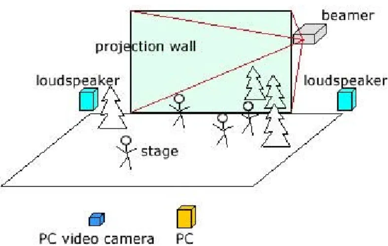 Figure 3: Sketch of the collaborative mixed reality environment for the music revue 