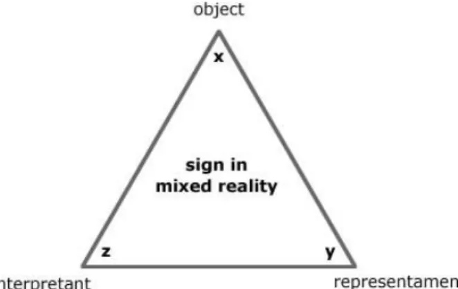 Figure 5: Teridentity relation for the interpretation of learning experiences in mixed reality environments (acccording to Peirce)  Whereas in traditional ways of teaching only separated areas are interpreted from a semiotic point of view, in our form of  