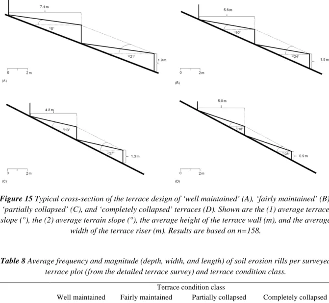 Figure 15 Typical cross-section of the terrace design of ‘well maintained’ (A), ‘fairly maintained’ (B), 