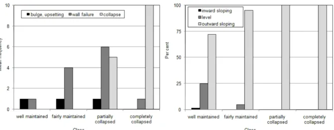 Figure 16 Average frequency of wall disorders in each terrace condition class (A). Due to few  observations of bulges and upsetting these wall disorders are grouped into one category