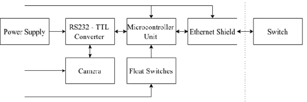 Figure 1. Water level monitoring system block diagram 