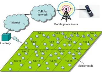 Table  2  summarizes  the  advantages  and  disadvantages  of  distributed wireless sensor networks (WSN)