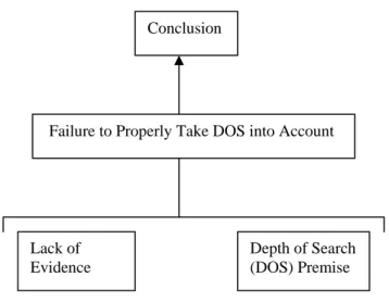 Figure 4: Fallacious Argument from Ignorance 
