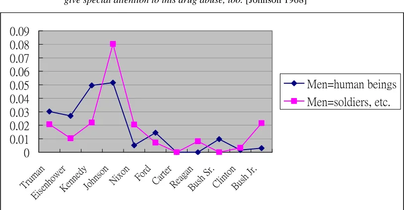 Figure 6. Percentage of occurrences of ‘men’ as soldier, etc. versus ‘men’ as            standing for all people 