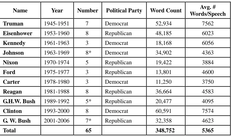 Table 1. State of the Union Speeches included in current corpora 