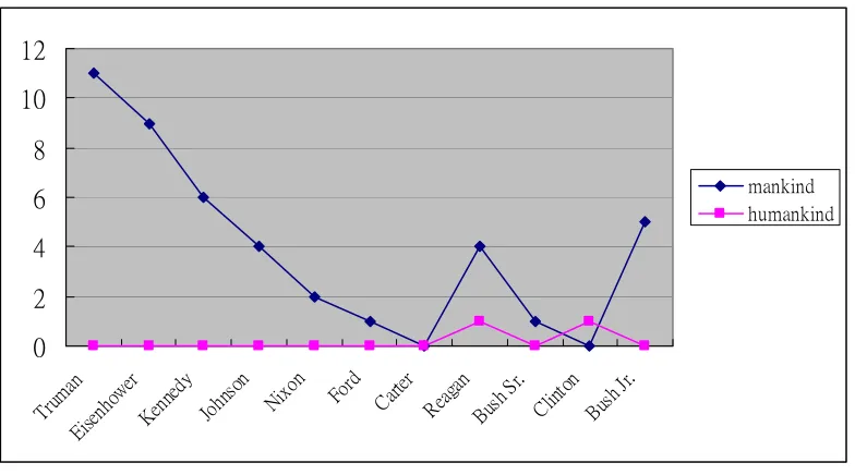 Figure 2 shows that Kennedy, overall, had the highest percentage of occurrences of mankind