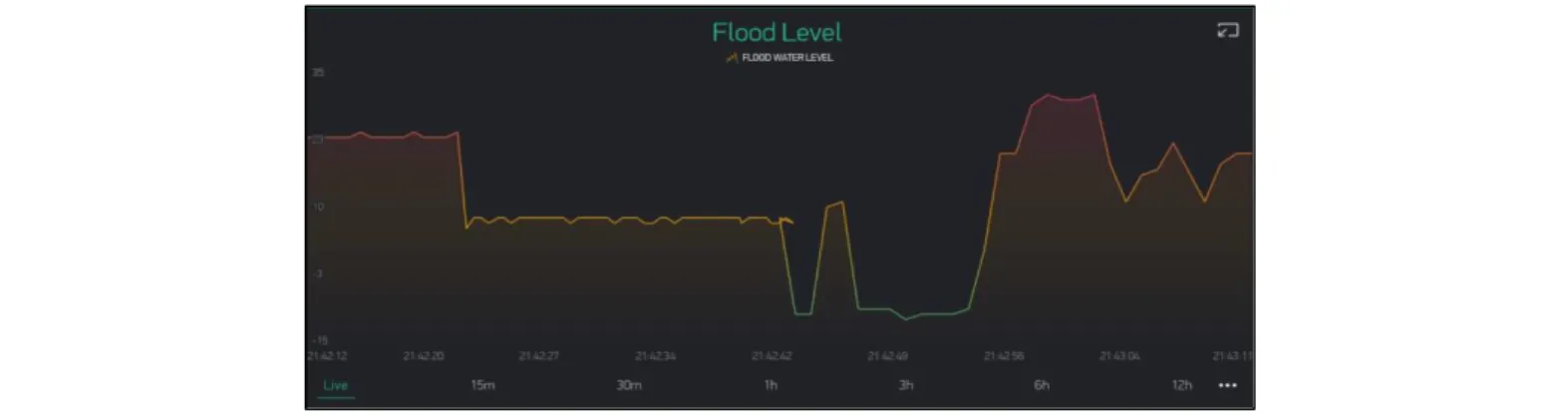 Figure 7. Flood Level Monitoring for Every Seconds in Blynk Apps 