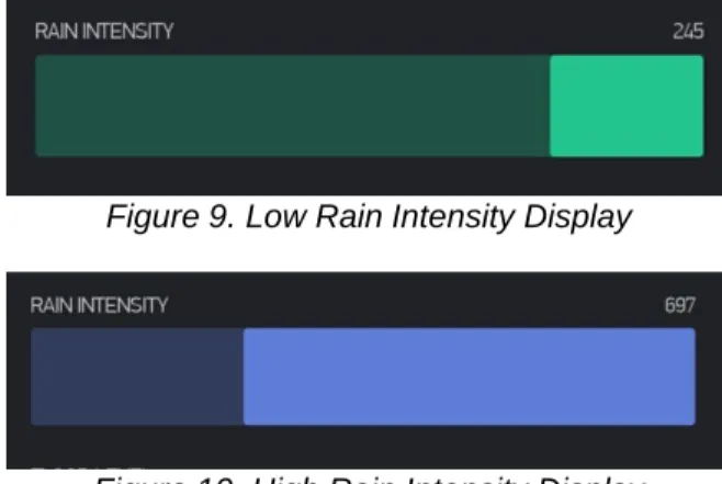 Figure 9. Low Rain Intensity Display 