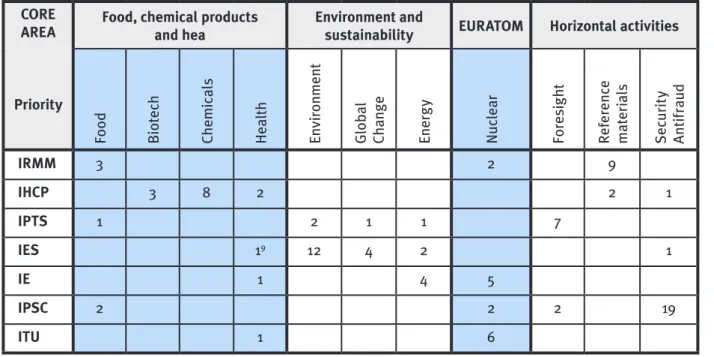 Table 3. Distribution of JRC actions by Institute, Core Area and Priority in 2006