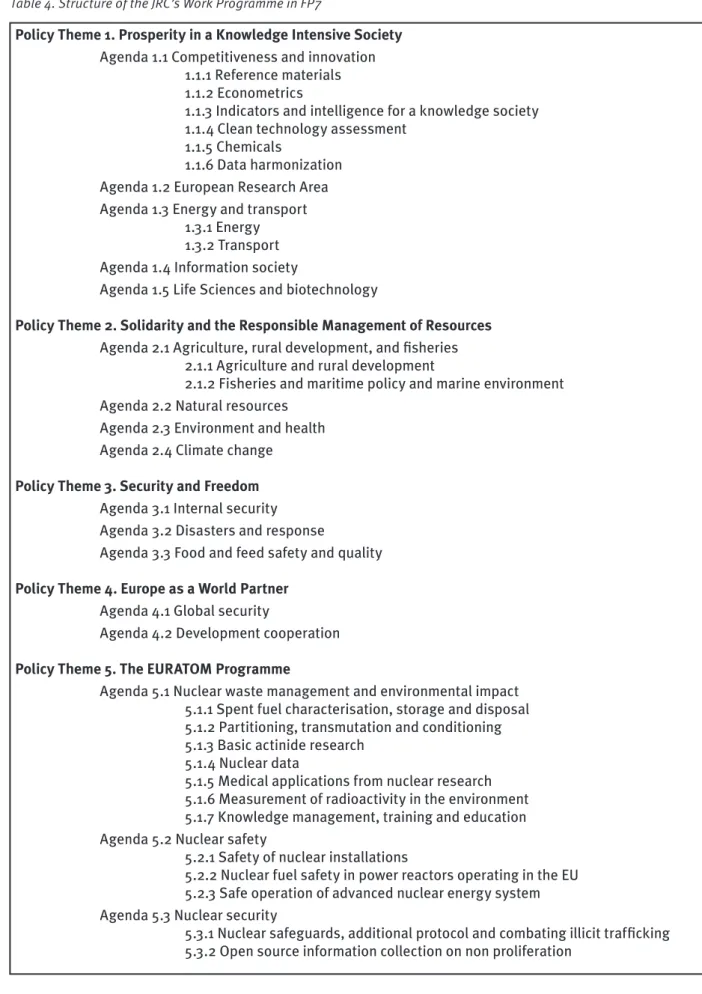 Table 4. Structure of the JRC’s Work Programme in FP7