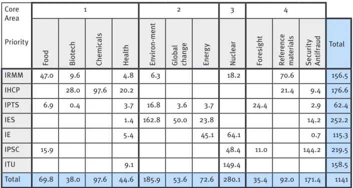 Table 6. FP6 Budget spent according to Core Areas, Priorities and Institutes  (Budget volume in millions of euros)