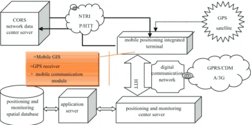 Figure 1 The architecture of the vehicle positioning monitoring system integrated with CORS and  Mobile GIS 
