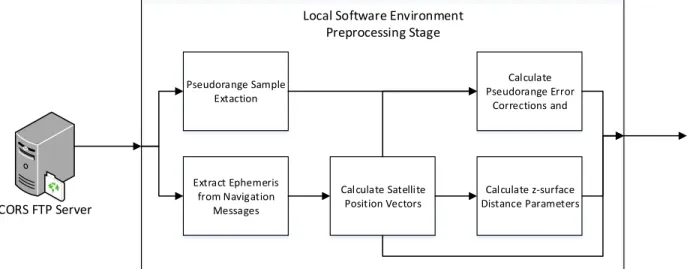 Figure 4. Graphical outline of data pre-processing stage. 
