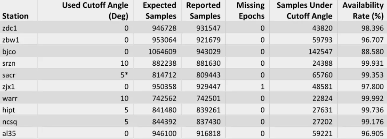 Table 2. Tabulated TEQC availability metrics for stations reported in Table 1. 