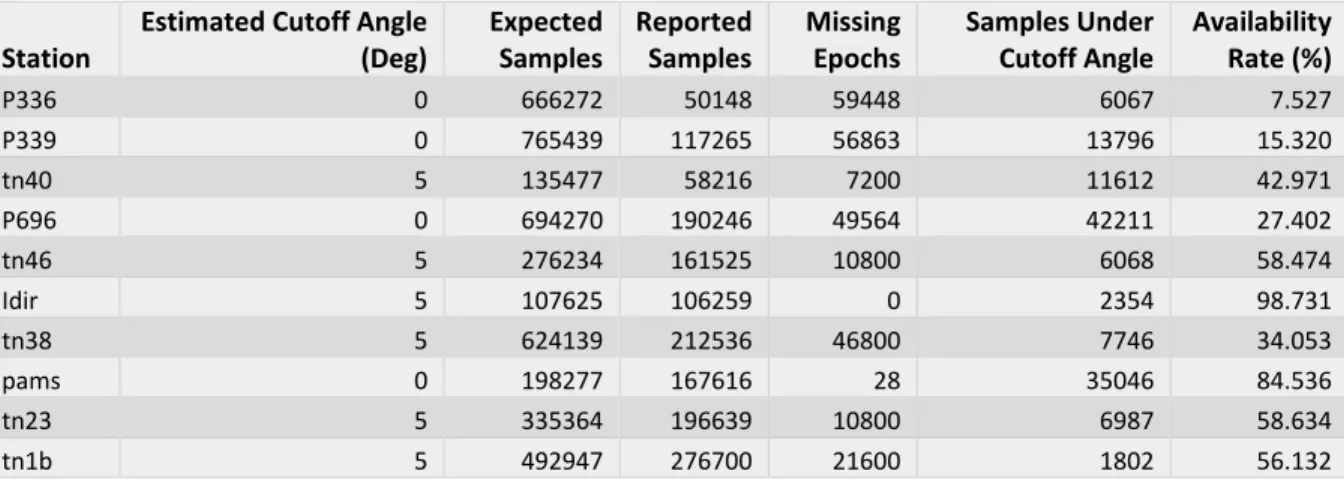 Table 3. Tabulated availability metrics for CORS receivers with lowest availability rates