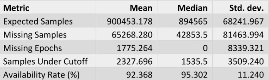 Table 5 below details the mean, median, and standard deviation calculated for the expected  samples, number of missing samples, number of missing epochs, samples observed under  estimated cutoff elevation, and the availability rate for all CORS receivers e