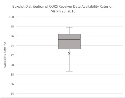 Figure 5. Boxplot distribution of receiver data availability rates on March 23, 2016. The upper  box represents the third quartile and the lower box represents the first quartile