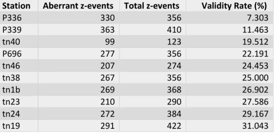 Table 6. Tabulated validity metrics for CORS stations with lowest validity rates. 