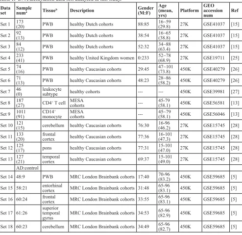 Table 2:  Comparison of Age-CpGs respectively identified from six data sets.
