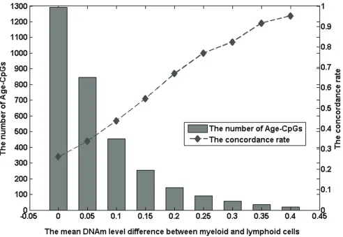 Figure 1: The number of Age-CpGs and the concordance rate of Age-CpGs under different mean methylation level differences between myeloid and lymphoid cells