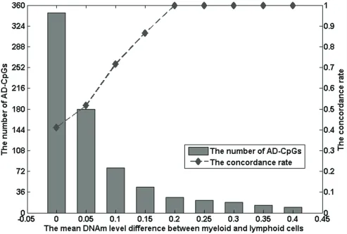 Figure 2: The number of AD-CpGs and the concordance rate of AD-CpGs under different mean methylation level differences between myeloid and lymphoid cells