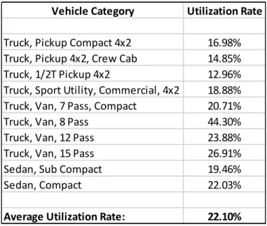 Table 9.    Current Utilization of Eligible Vehicles at NAS Jacksonville.  Vehicle Category Utilization Rate Truck, Pickup Compact 4x2 16.98% Truck, Pickup 4x2, Crew Cab 14.85% Truck, 1/2T Pickup 4x2 12.96% Truck, Sport Utility, Commercial, 4x2 18.88% Truc