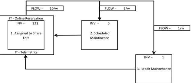 Figure 2.  Commercial Car-Sharing Process Flow 