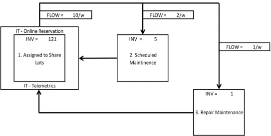 Figure 3.  Fleet-Sharing Process Flow 