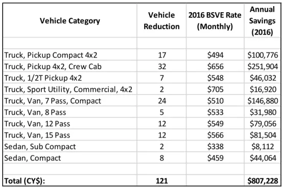 Table 17.    Car-Sharing Annual Savings from reduced BSVE Program Costs  (CY$). 