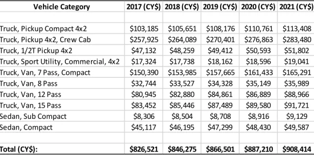 Table 18.    Car-Sharing Savings from Reduced BSVE Program Costs Over  Project Life (CY$)