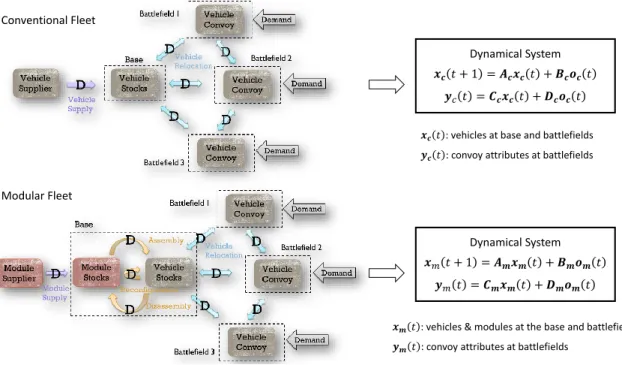 Figure 1.3: Model of fleet operation system through a state space model for both conventional and modular fleets
