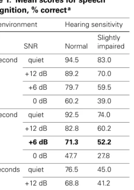 Figure 4. Signal-to-noise ratio (SNR) the oral communication that occurs in the classroom[9].†