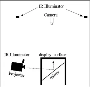 Figure 3.  Rear-Projection Display Table 