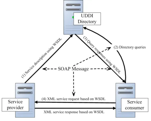 Figure 2. 2 Web Service Architecture  Adapted From [Barry and Gannon, 2003] 