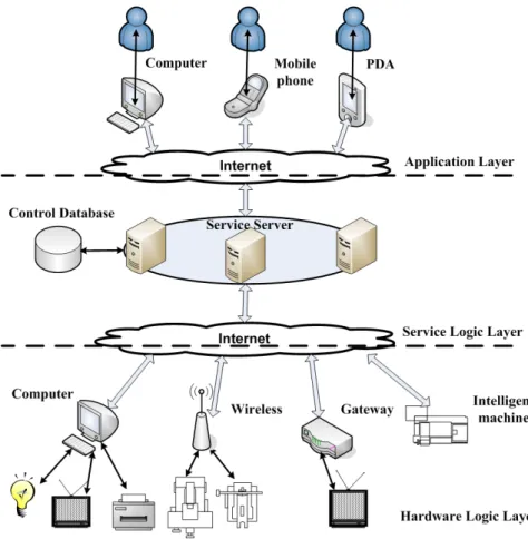 Figure 3. 3 Many-to-many Remote Control Architecture