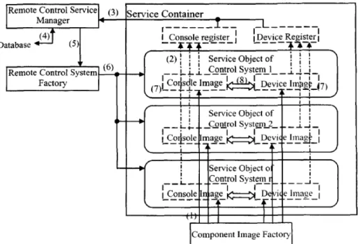 Figure 3. 5 Hierarchy Of Remote Control Server  Adapted From [Wang, et al., 2003] 