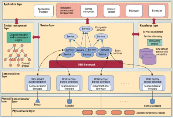 Figure 3. 8 Architecture Of The Smart Space Middleware  Adapted From [Helal, et al., 2005] 