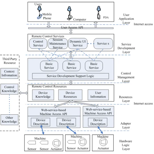 Figure 5. 1 System Architecture Diagram 
