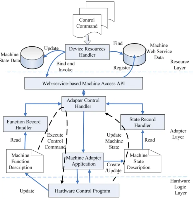Figure 5. 5 Semantic Description Based Machine Operation Diagram 