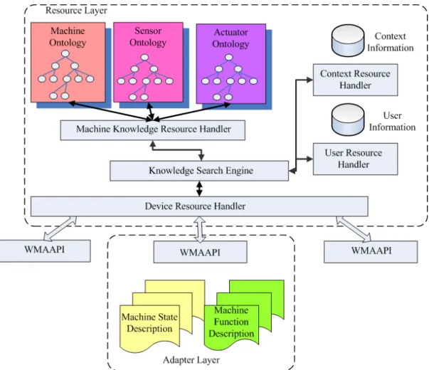 Figure 5. 8 Machine Knowledge Deployed In Resource Layer 