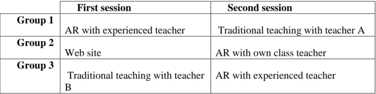 Table 1: The distribution of groups across the four activities 