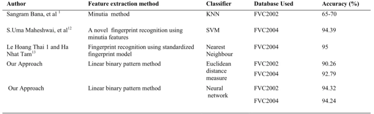Table 5. Comparison of the recognition accuracy of proposed method with the existing methods