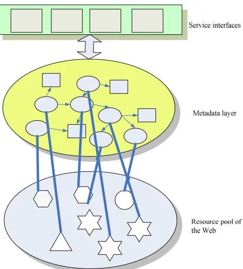 Figure 1: Architecture of the metadata layer of the Semantic Web