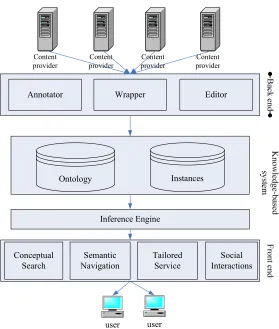Figure 2: System architecture for managing the metadata layer of Semantic Web