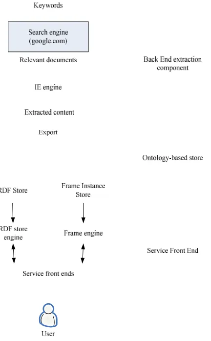 Figure 4: Integrating information extraction function with Semantic Web system