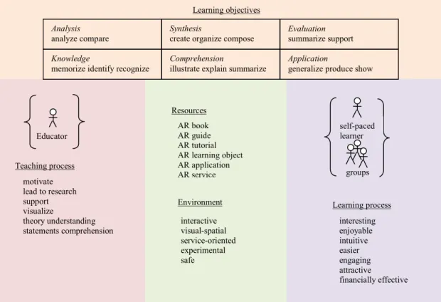 Figure 1. Benefits of AR technology for education 