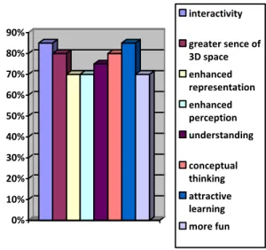 Figure  4.  What  are  the  benefits  of  AR  technology? 