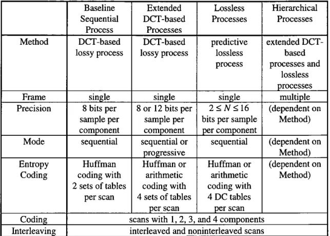 Table 3.3 summarizes the essential characteristics of the distinct coding processes. 