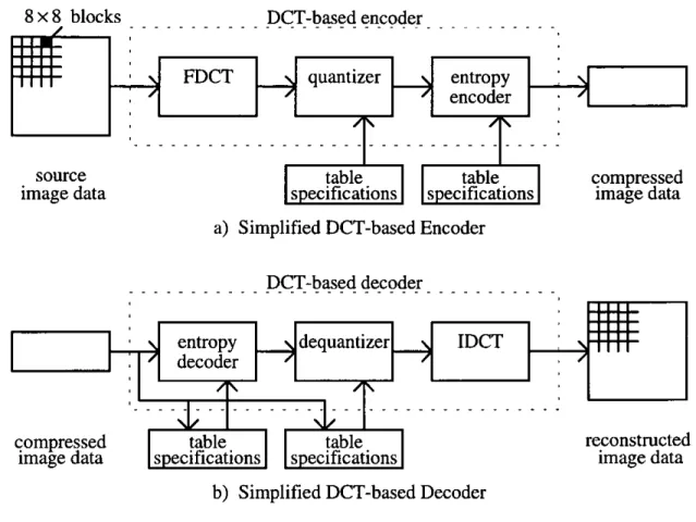 Figure 3.2 DCT-based Coder Processing Steps 