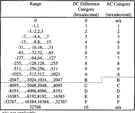 Table 3.4 Magnitude Categories for Huffman Coding 